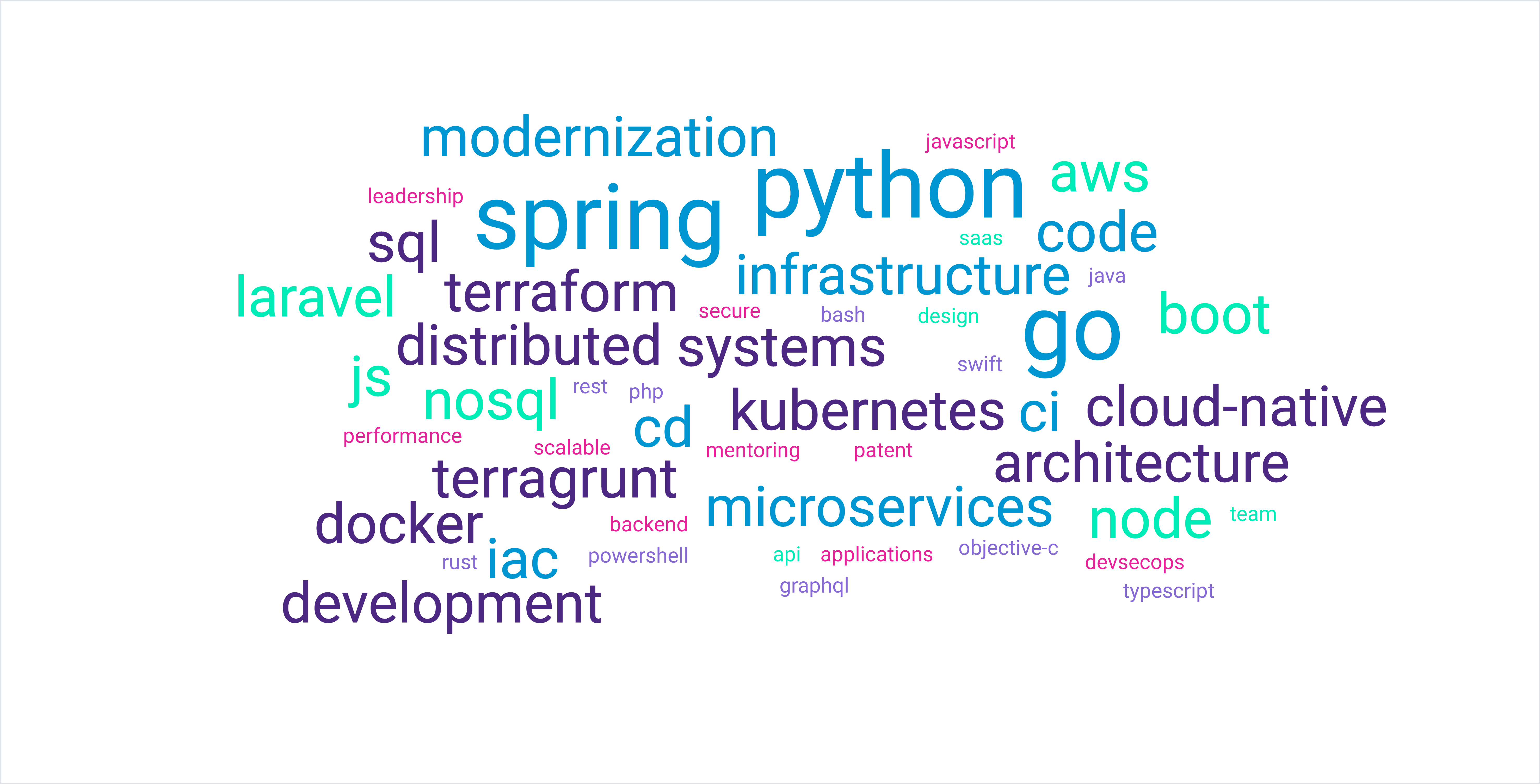 Word Cloud